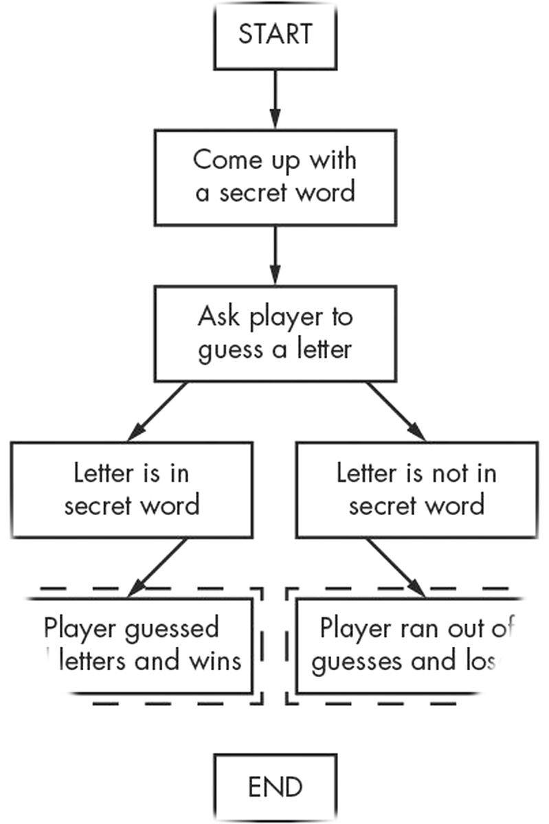 Complete Text-Based Game Flow