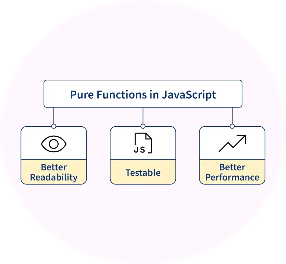 Pure vs Impure Functions Diagram