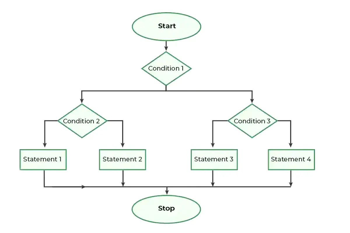 Nested Conditional Diagram