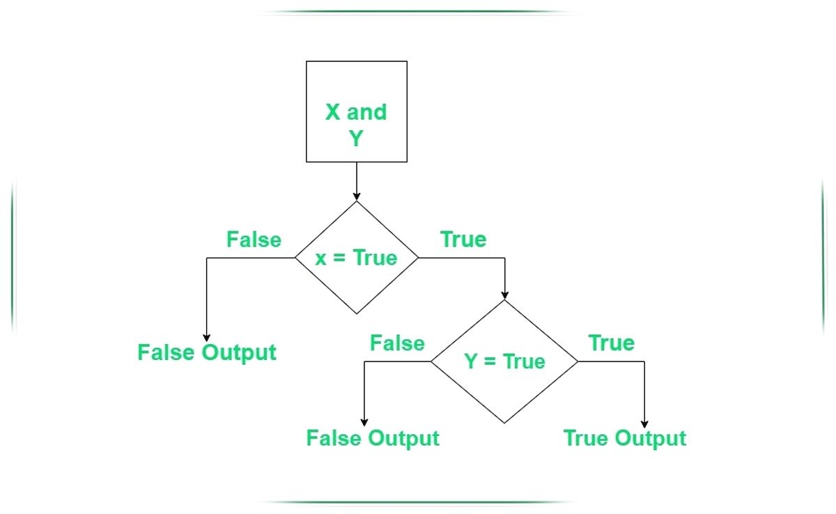 Logical Operators Diagram
