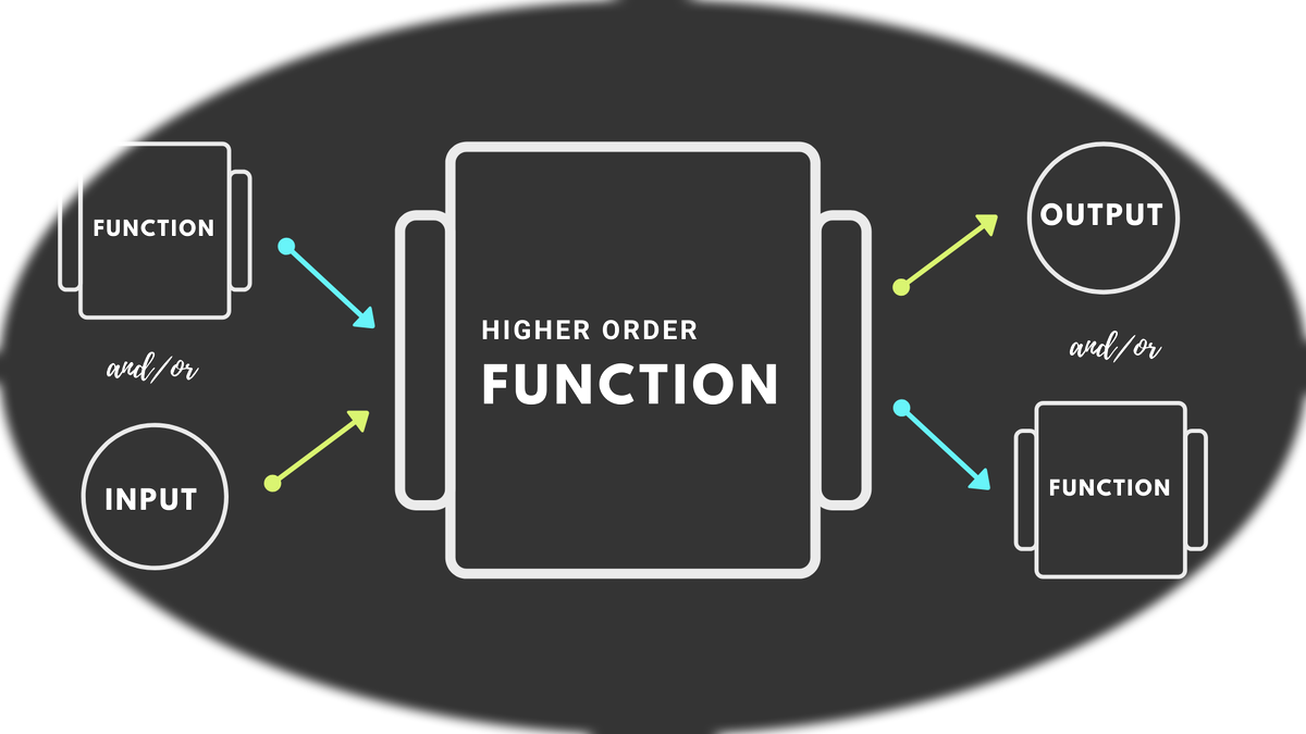 Higher-Order Function Diagram