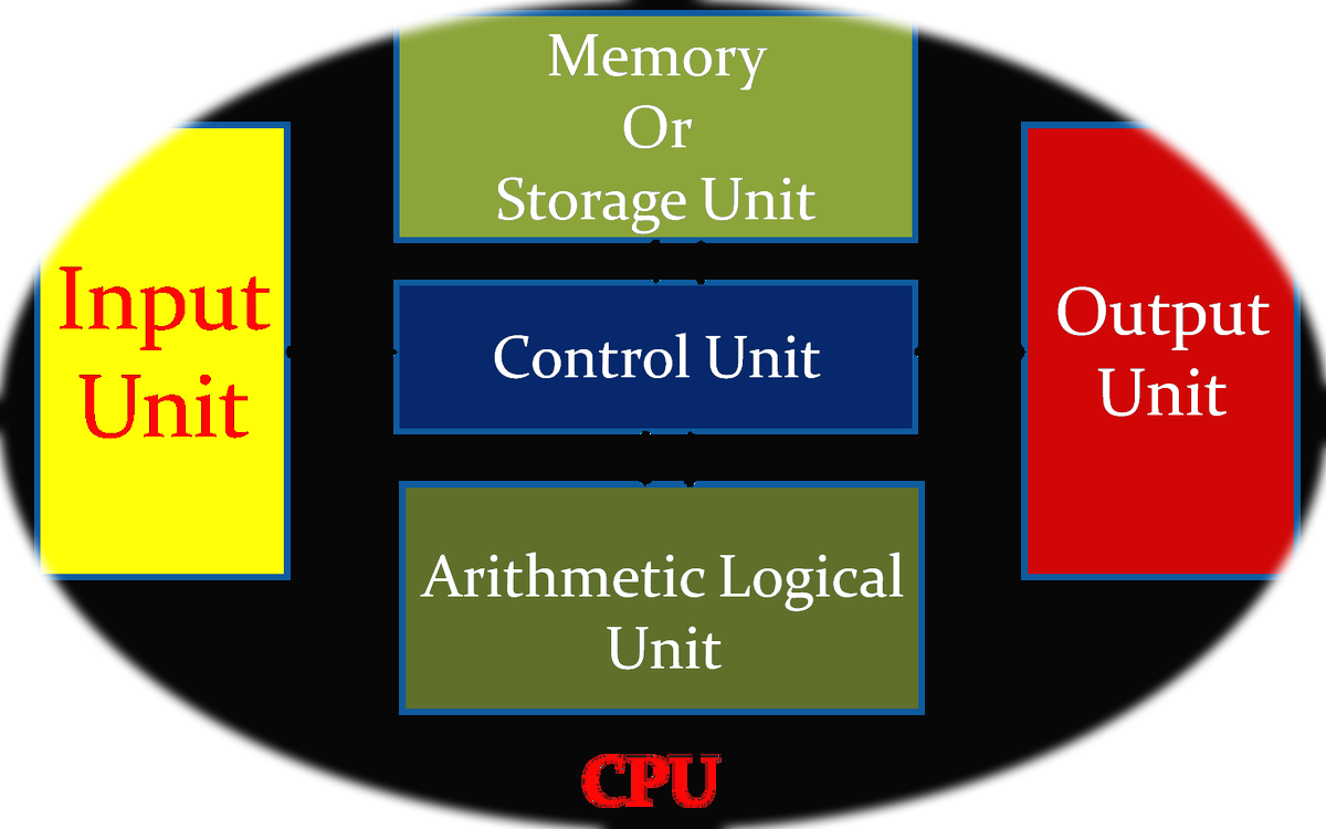 Console Input Output Flow