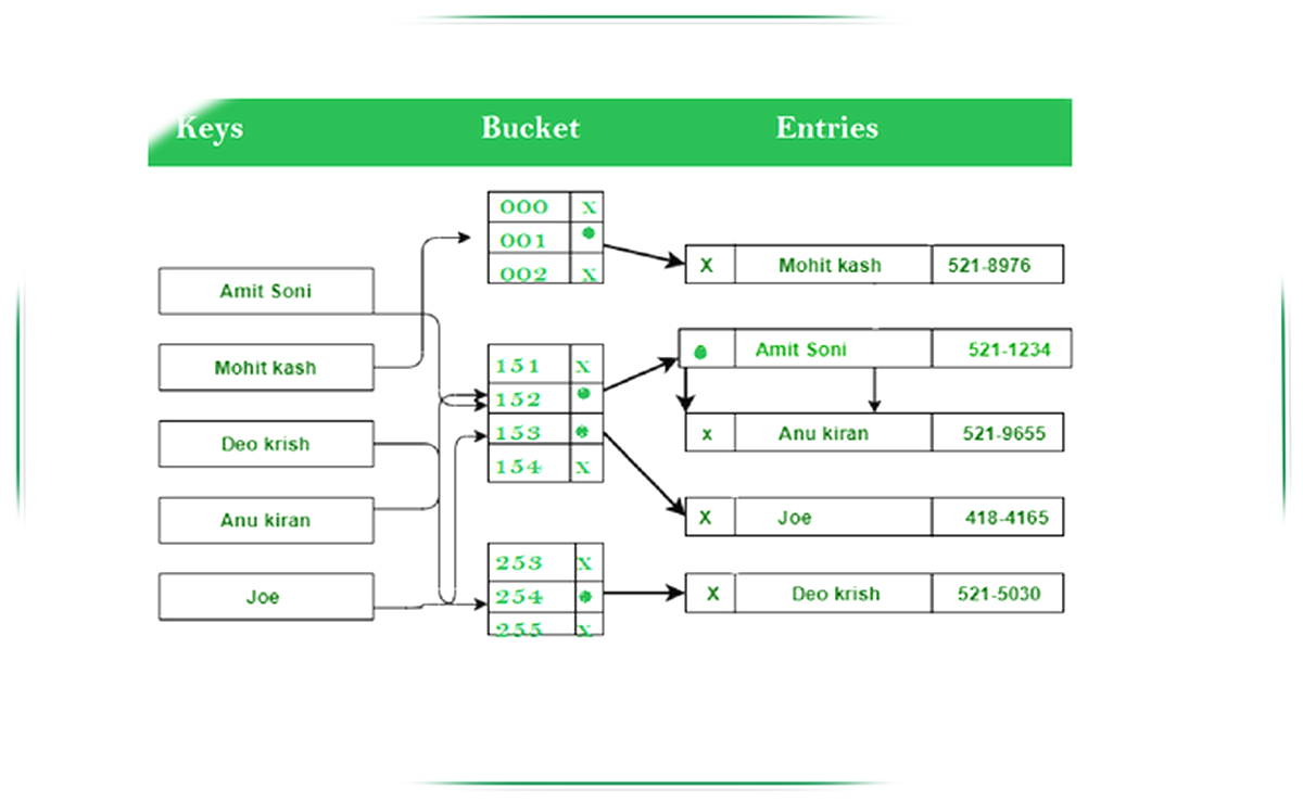 HashMap Overview