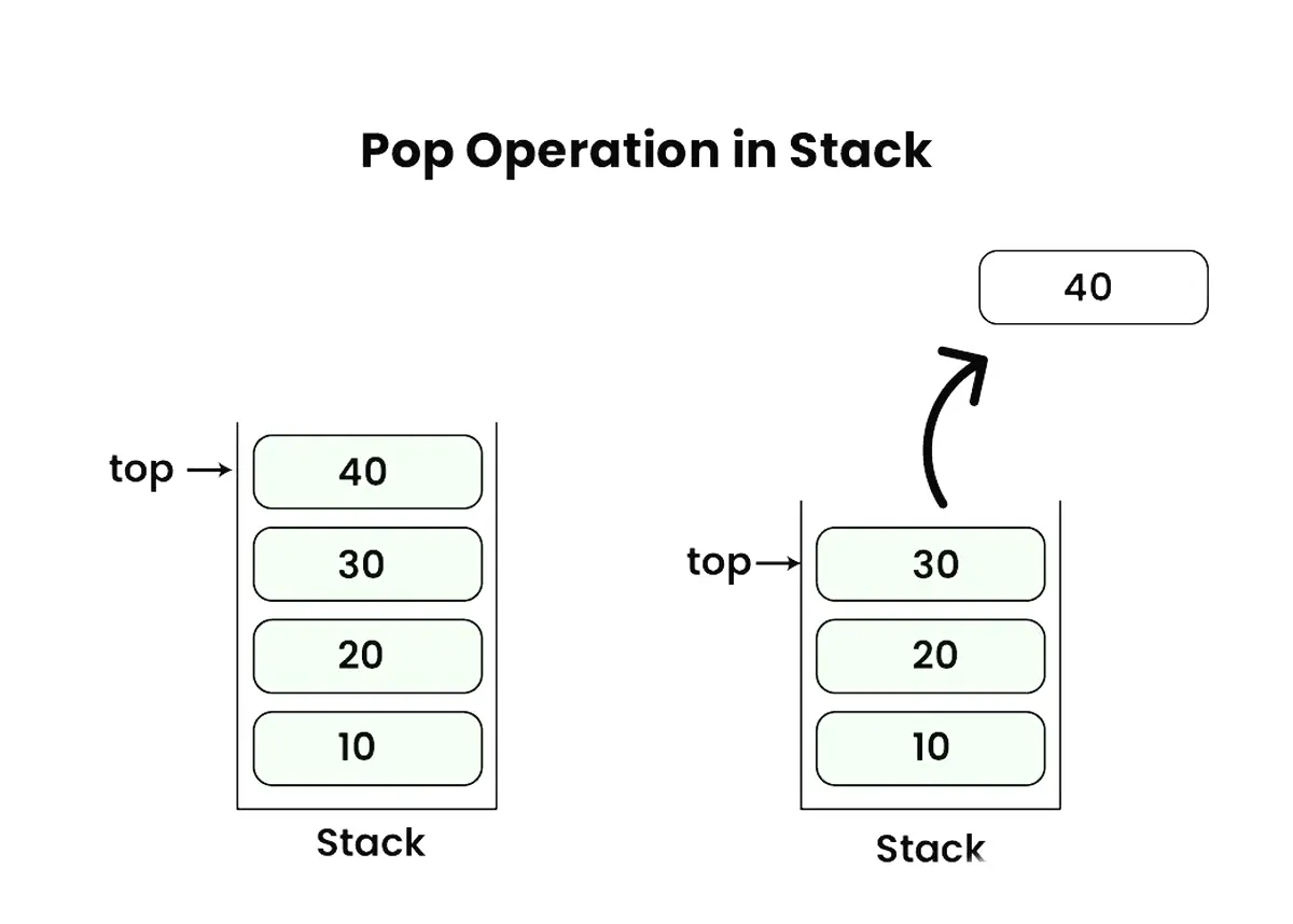 Stack Diagram
