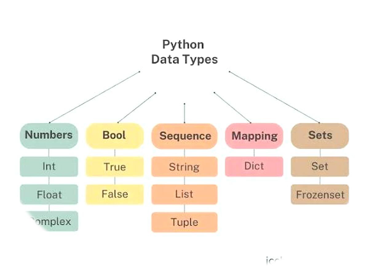 Variables and Data Types