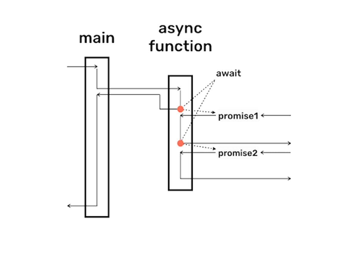 Async Function Diagram