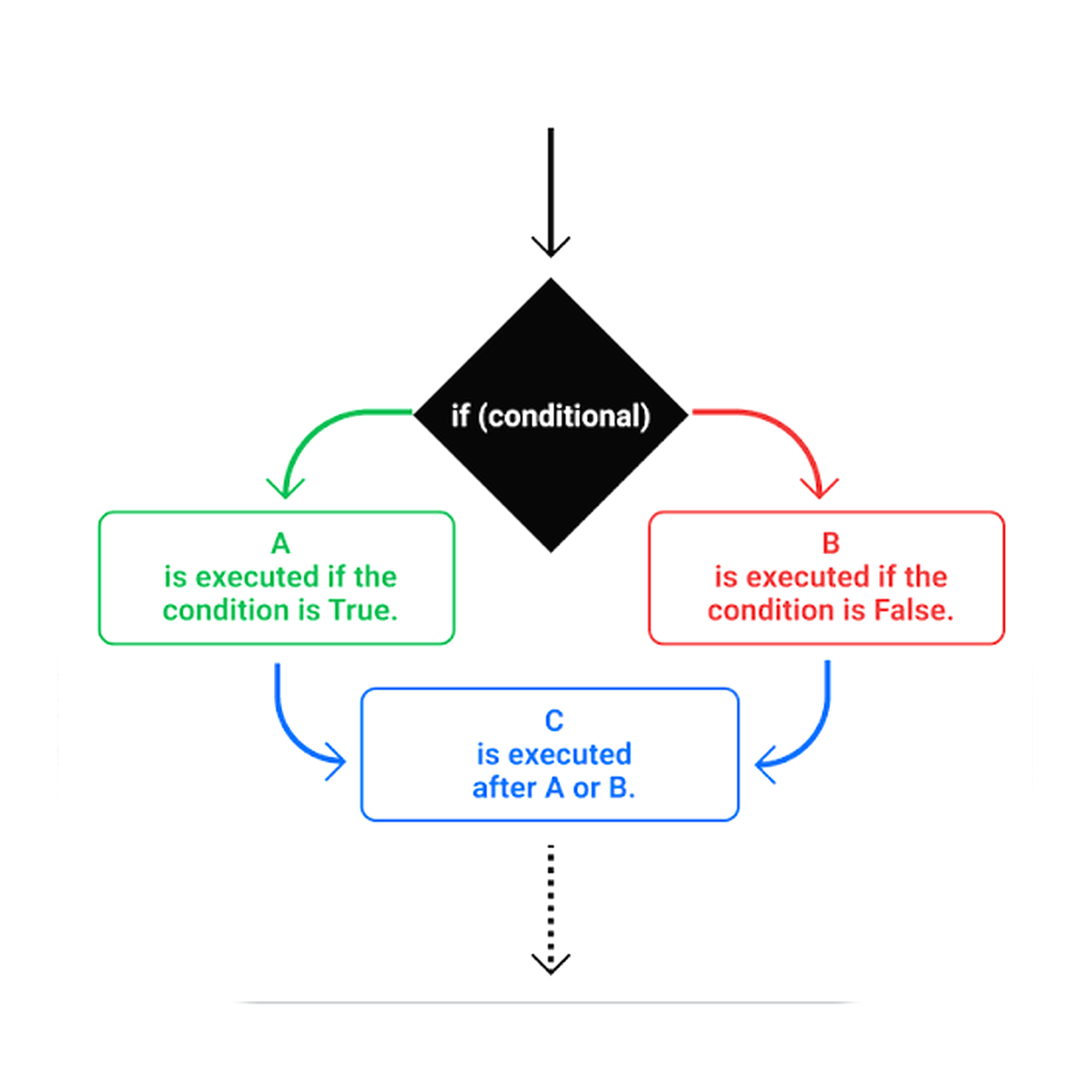 Conditional Logic and Loops Flow